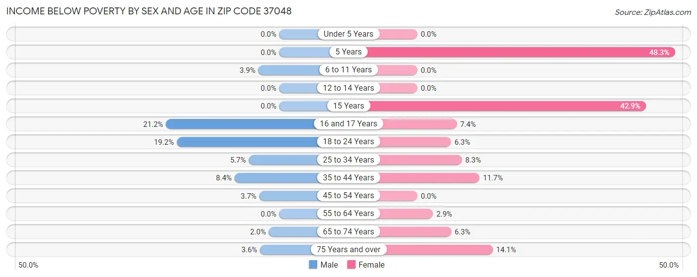 Income Below Poverty by Sex and Age in Zip Code 37048