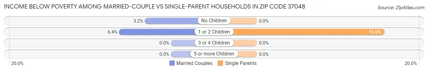 Income Below Poverty Among Married-Couple vs Single-Parent Households in Zip Code 37048