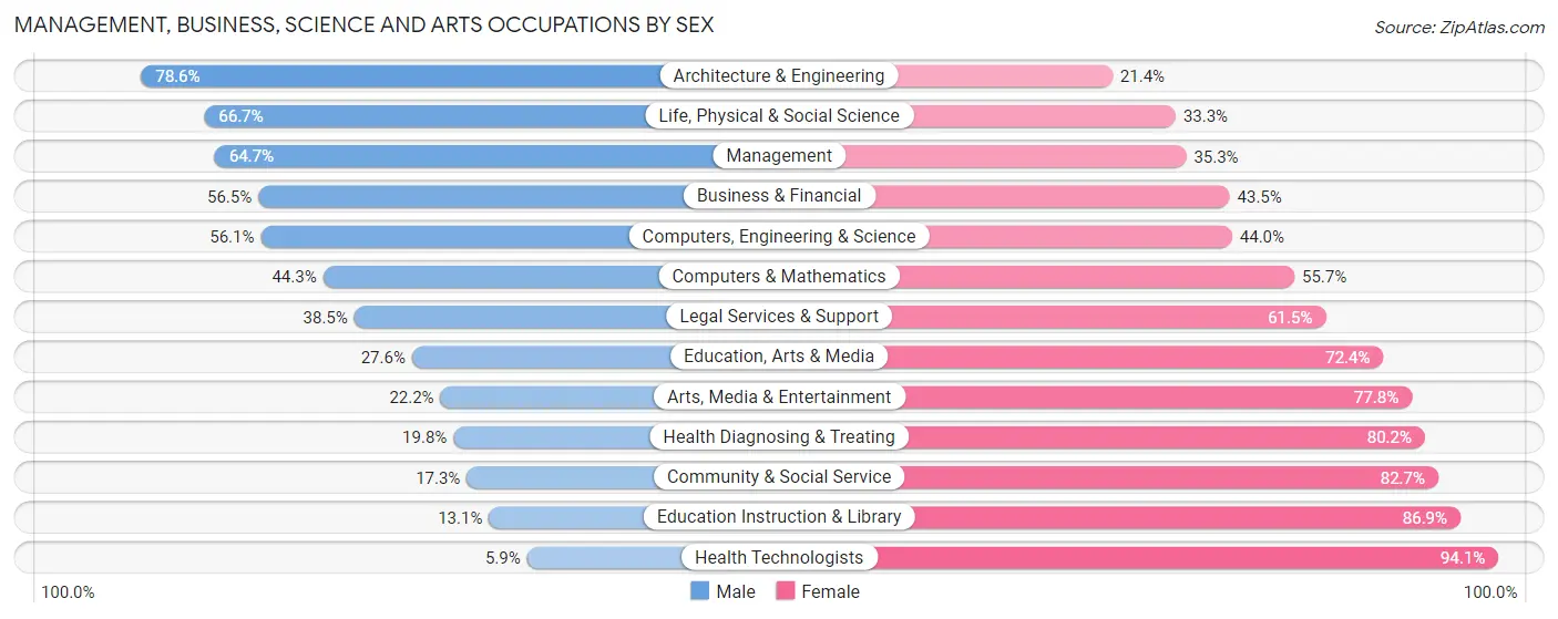 Management, Business, Science and Arts Occupations by Sex in Zip Code 37048