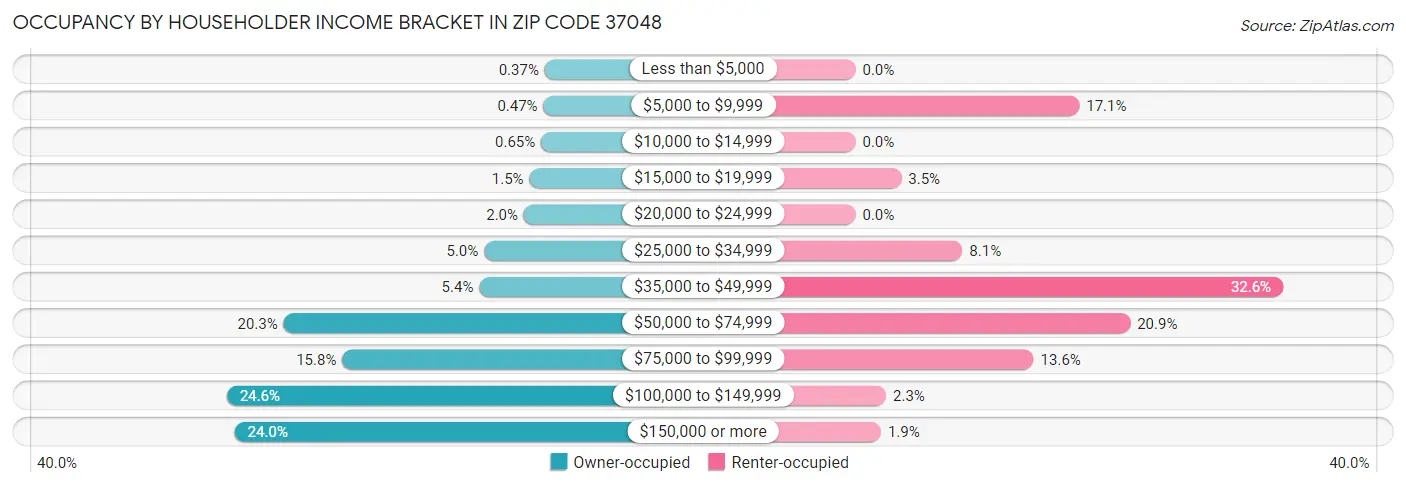 Occupancy by Householder Income Bracket in Zip Code 37048