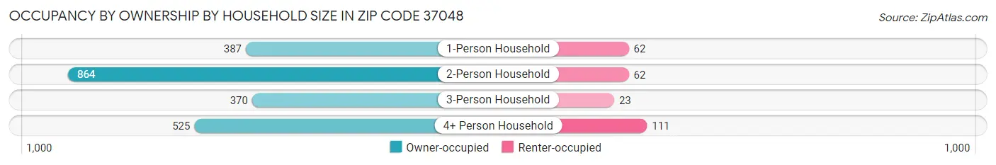 Occupancy by Ownership by Household Size in Zip Code 37048