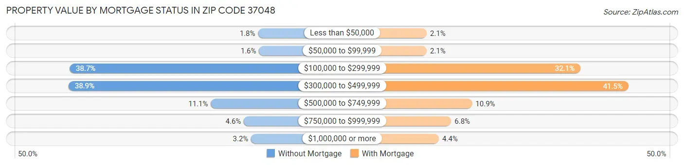 Property Value by Mortgage Status in Zip Code 37048