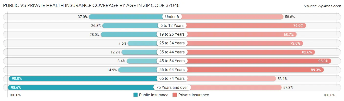 Public vs Private Health Insurance Coverage by Age in Zip Code 37048