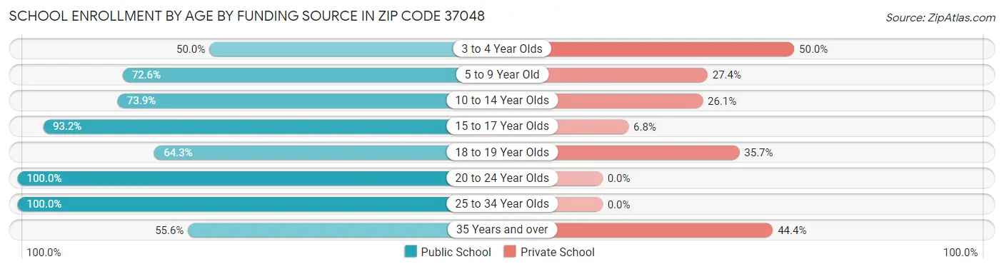 School Enrollment by Age by Funding Source in Zip Code 37048
