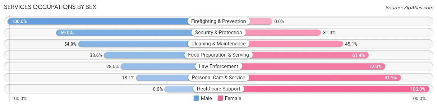 Services Occupations by Sex in Zip Code 37048