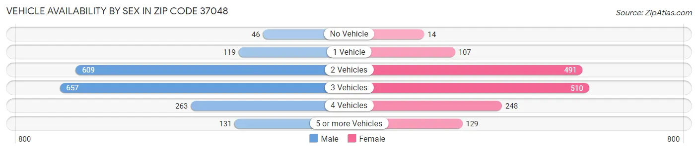 Vehicle Availability by Sex in Zip Code 37048