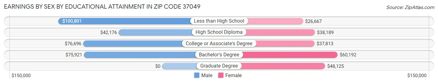 Earnings by Sex by Educational Attainment in Zip Code 37049