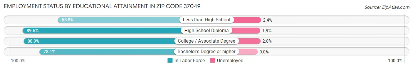 Employment Status by Educational Attainment in Zip Code 37049