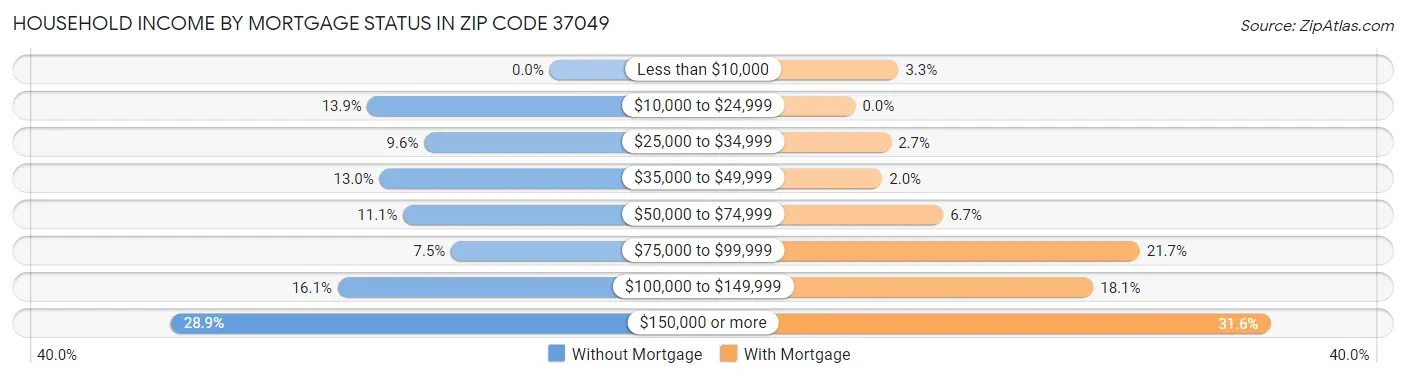 Household Income by Mortgage Status in Zip Code 37049