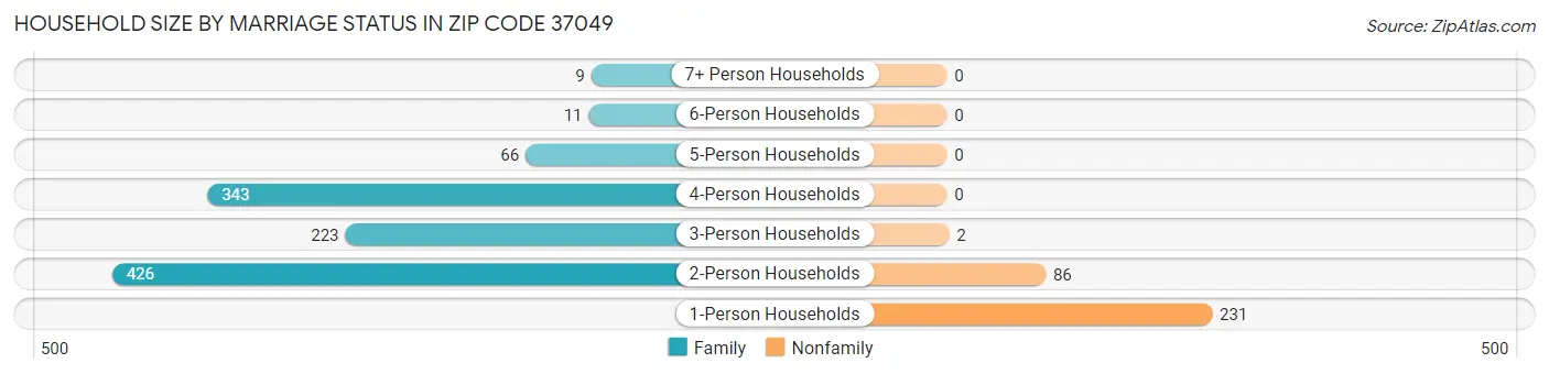 Household Size by Marriage Status in Zip Code 37049