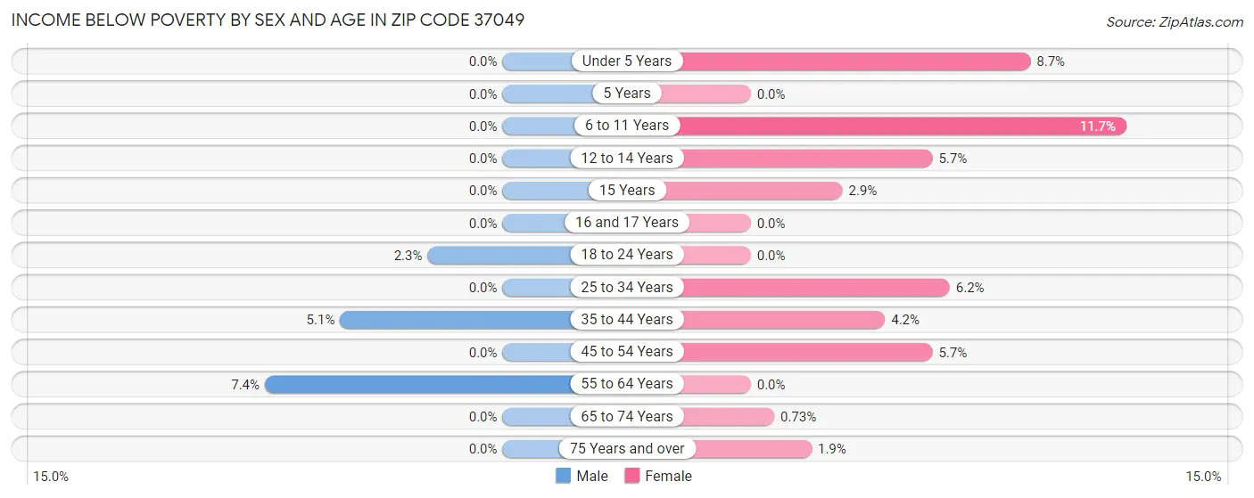 Income Below Poverty by Sex and Age in Zip Code 37049