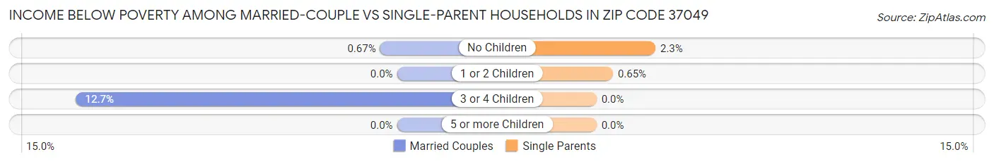Income Below Poverty Among Married-Couple vs Single-Parent Households in Zip Code 37049