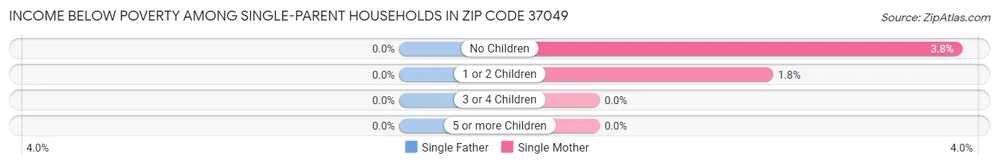 Income Below Poverty Among Single-Parent Households in Zip Code 37049