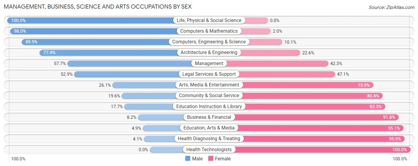 Management, Business, Science and Arts Occupations by Sex in Zip Code 37049