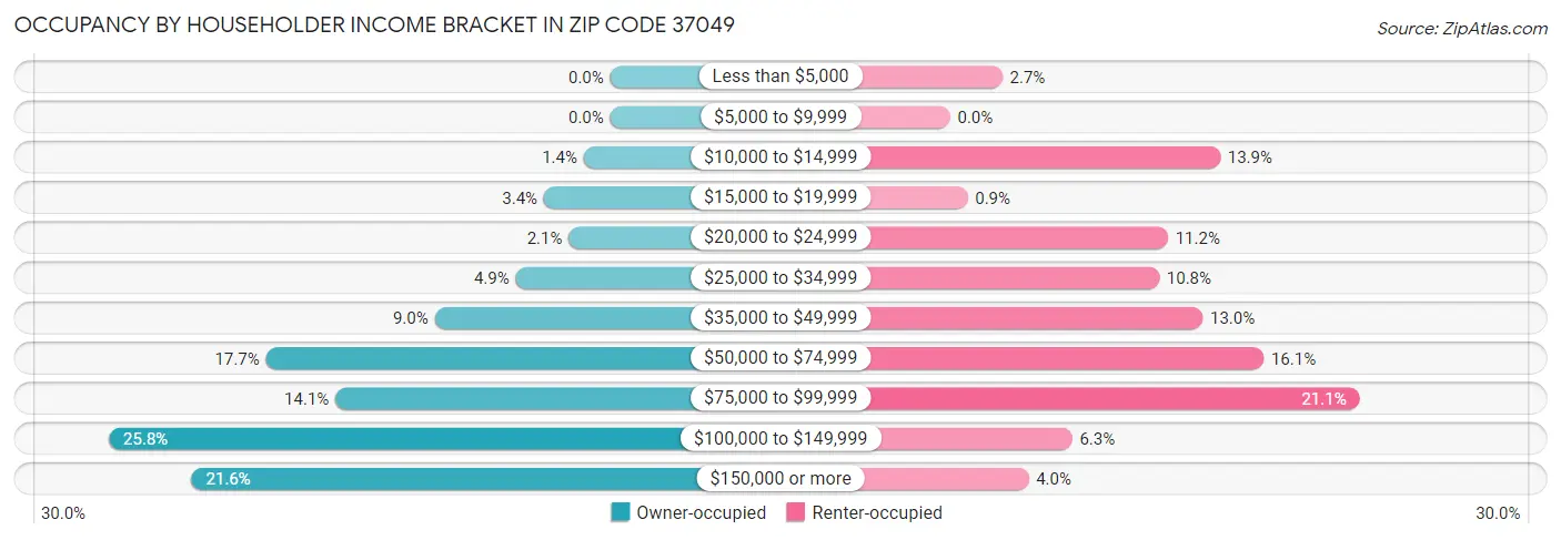 Occupancy by Householder Income Bracket in Zip Code 37049