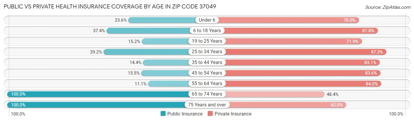 Public vs Private Health Insurance Coverage by Age in Zip Code 37049