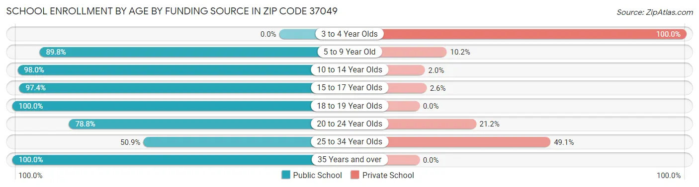 School Enrollment by Age by Funding Source in Zip Code 37049