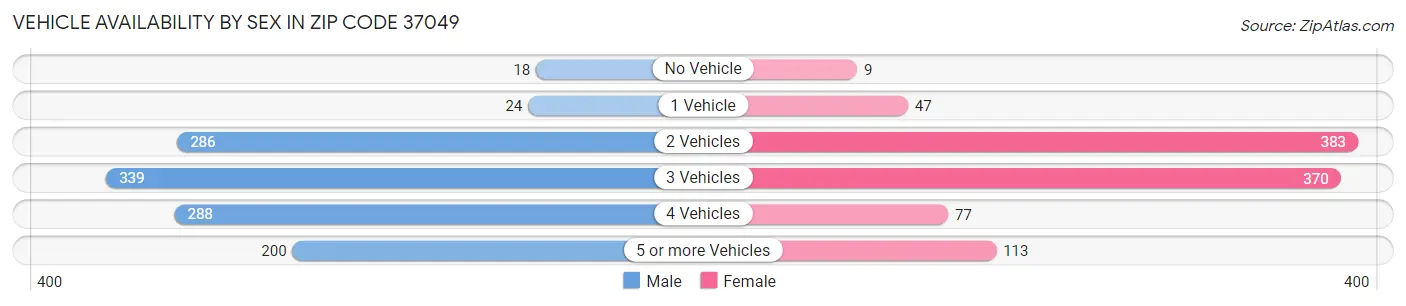 Vehicle Availability by Sex in Zip Code 37049