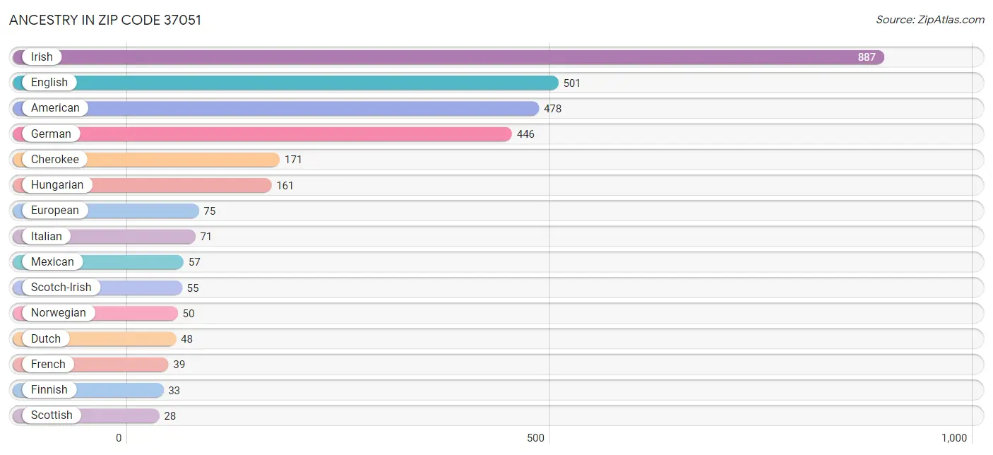 Ancestry in Zip Code 37051