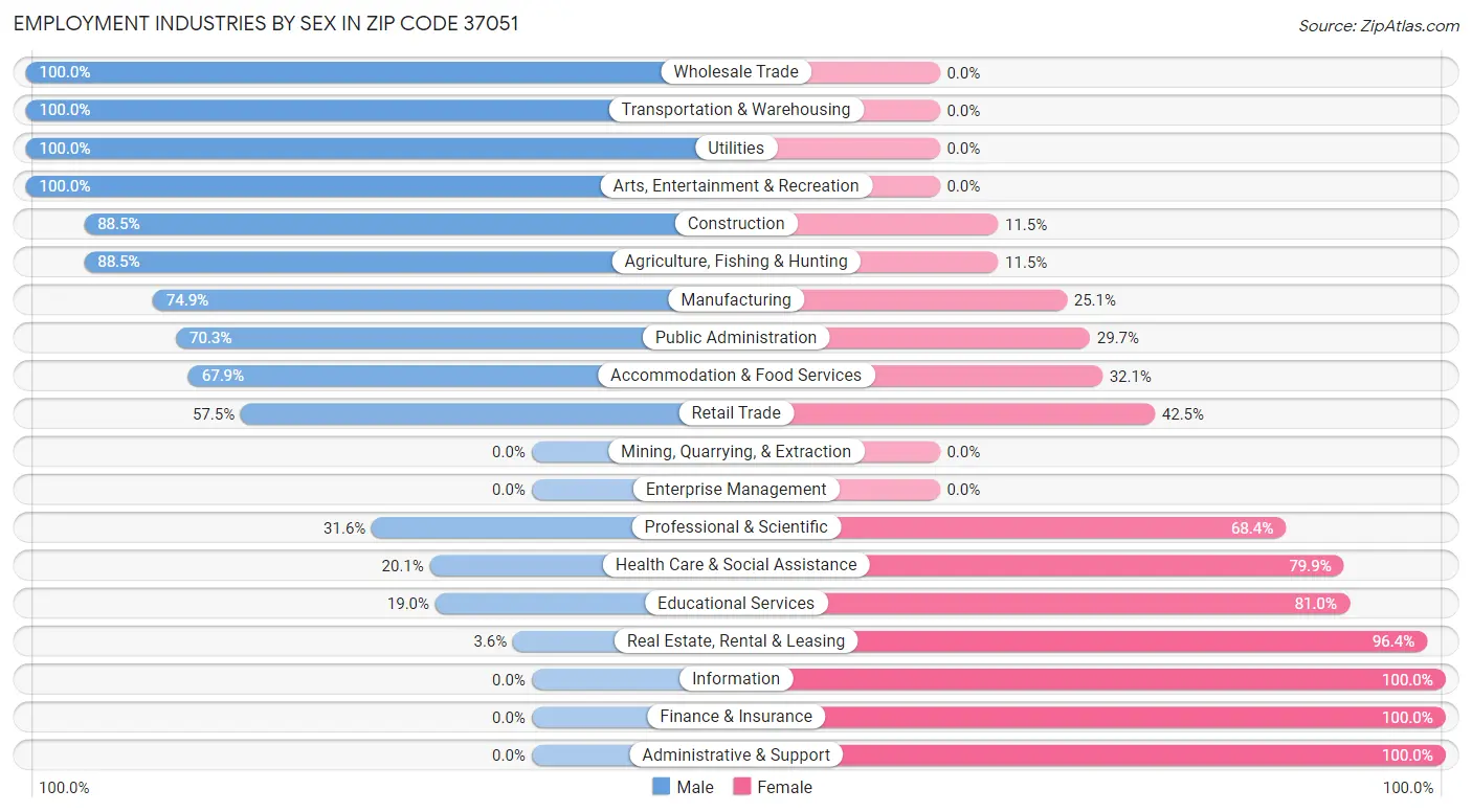 Employment Industries by Sex in Zip Code 37051