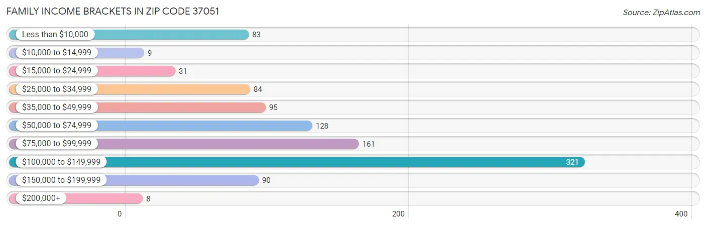 Family Income Brackets in Zip Code 37051