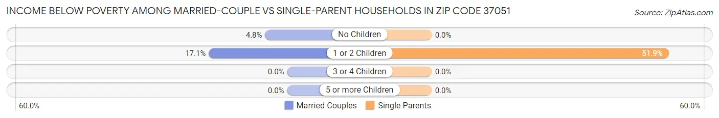 Income Below Poverty Among Married-Couple vs Single-Parent Households in Zip Code 37051