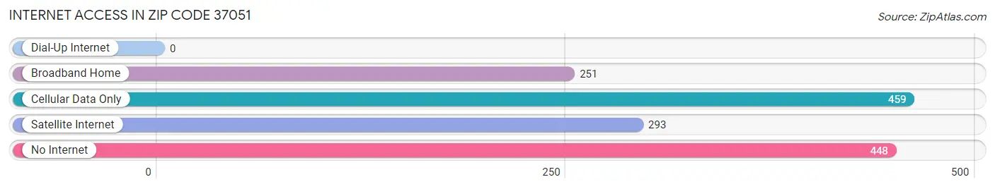 Internet Access in Zip Code 37051