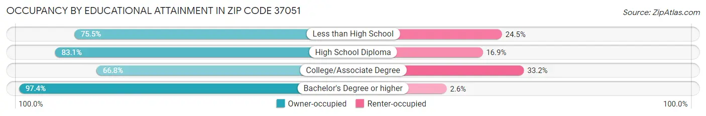 Occupancy by Educational Attainment in Zip Code 37051