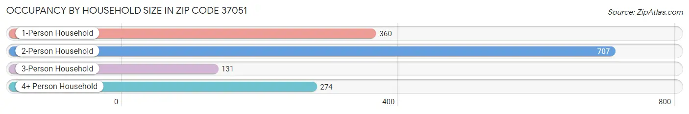 Occupancy by Household Size in Zip Code 37051