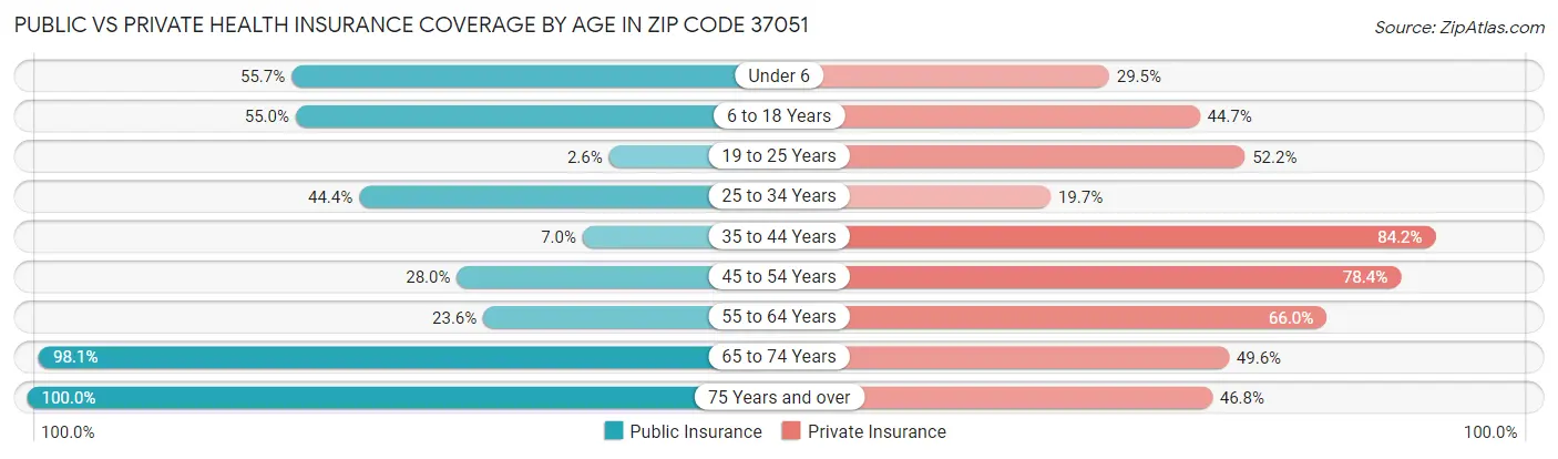 Public vs Private Health Insurance Coverage by Age in Zip Code 37051