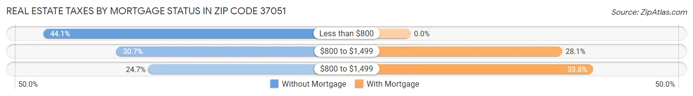 Real Estate Taxes by Mortgage Status in Zip Code 37051