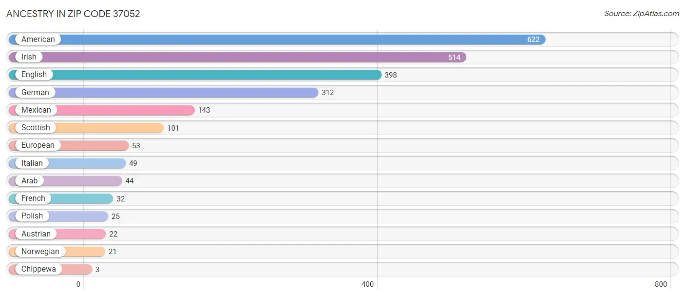 Ancestry in Zip Code 37052