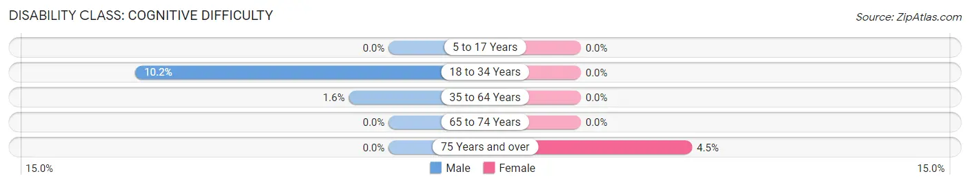 Disability in Zip Code 37052: <span>Cognitive Difficulty</span>