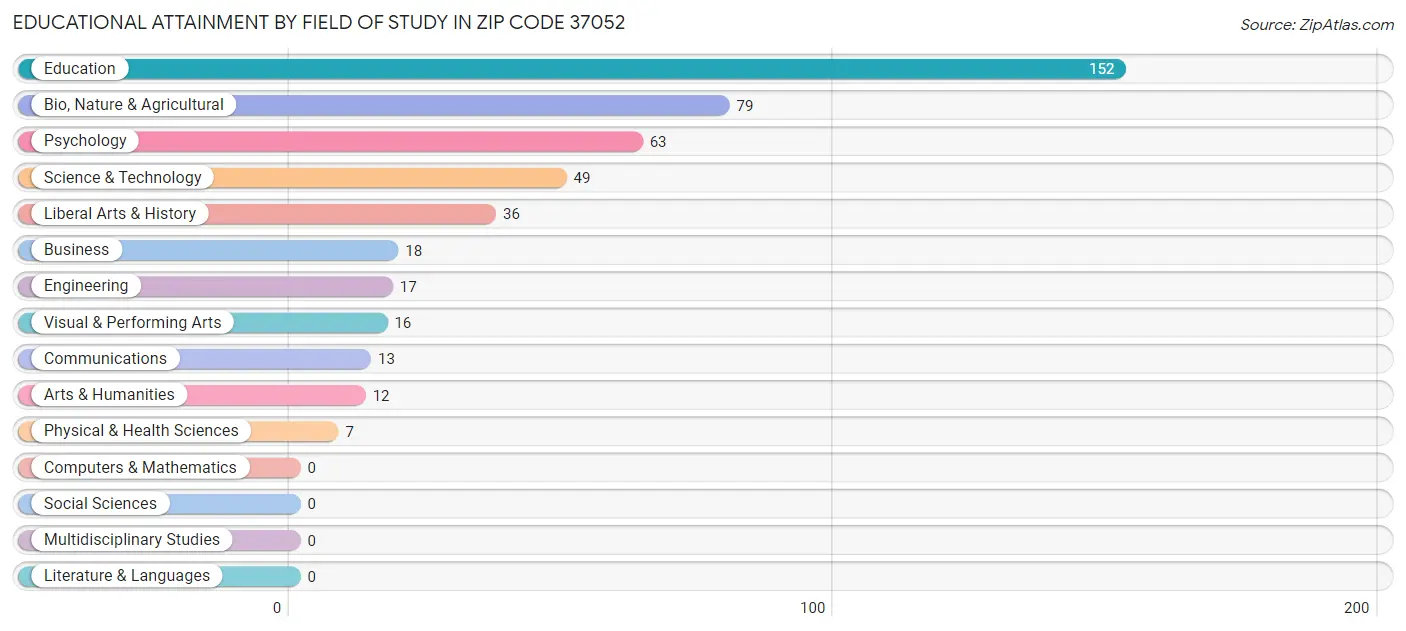Educational Attainment by Field of Study in Zip Code 37052