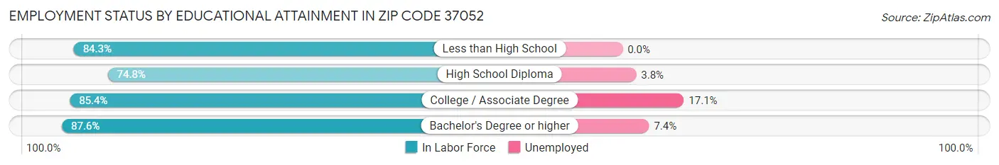 Employment Status by Educational Attainment in Zip Code 37052