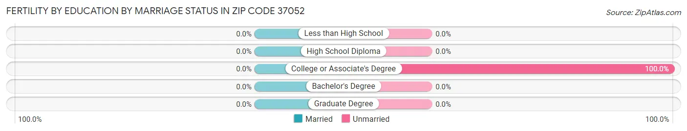 Female Fertility by Education by Marriage Status in Zip Code 37052