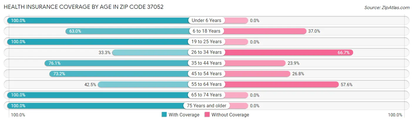 Health Insurance Coverage by Age in Zip Code 37052
