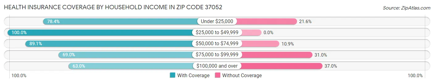 Health Insurance Coverage by Household Income in Zip Code 37052