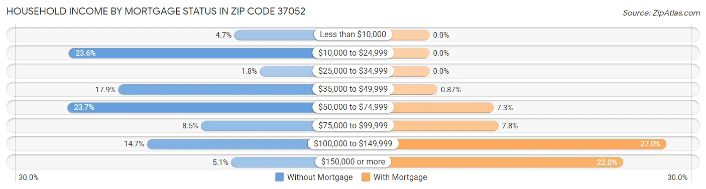 Household Income by Mortgage Status in Zip Code 37052