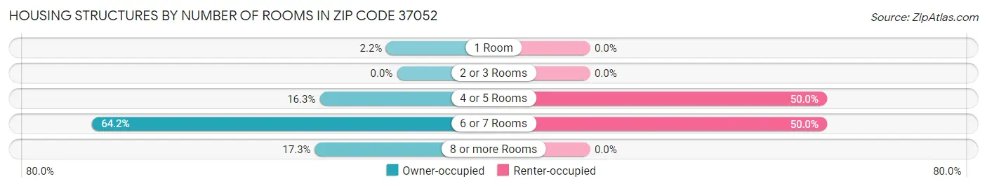 Housing Structures by Number of Rooms in Zip Code 37052