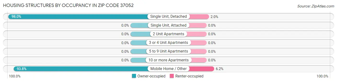 Housing Structures by Occupancy in Zip Code 37052