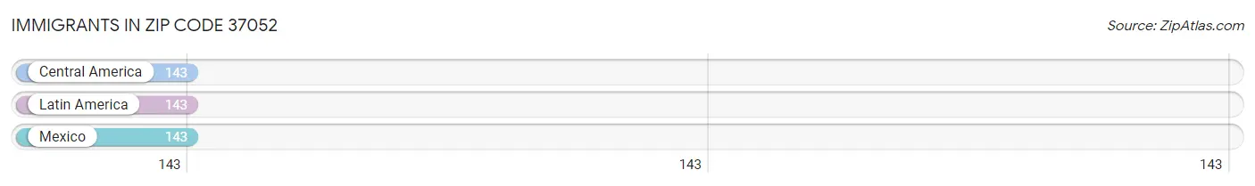 Immigrants in Zip Code 37052