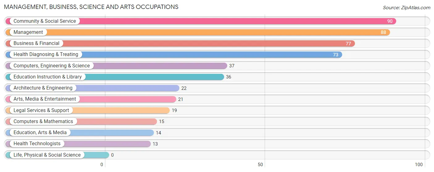 Management, Business, Science and Arts Occupations in Zip Code 37052