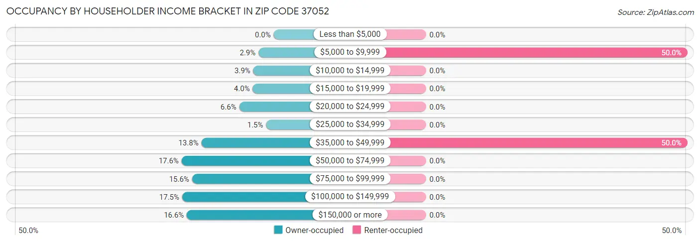 Occupancy by Householder Income Bracket in Zip Code 37052