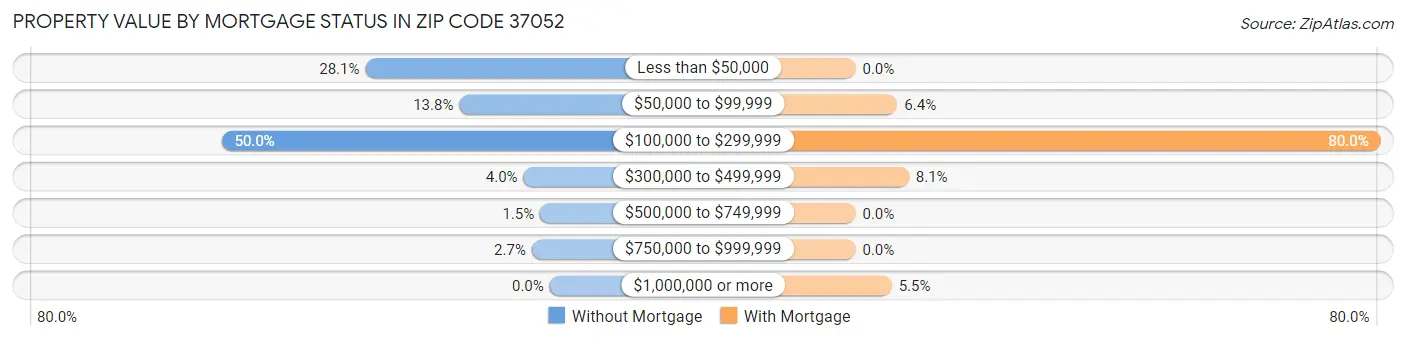 Property Value by Mortgage Status in Zip Code 37052