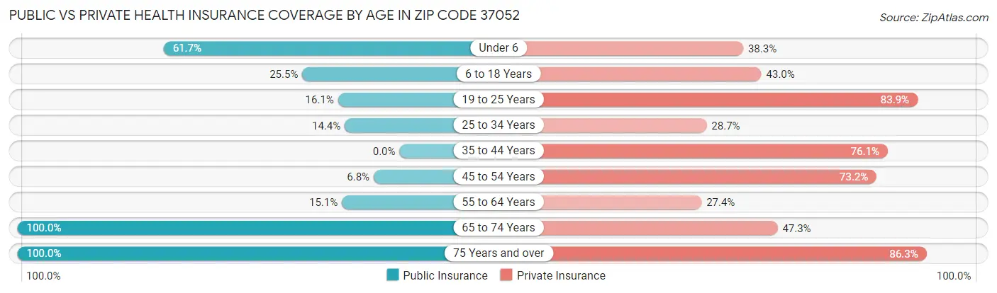 Public vs Private Health Insurance Coverage by Age in Zip Code 37052