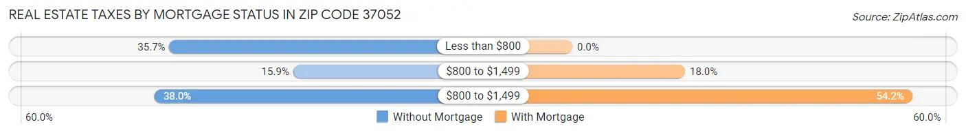 Real Estate Taxes by Mortgage Status in Zip Code 37052