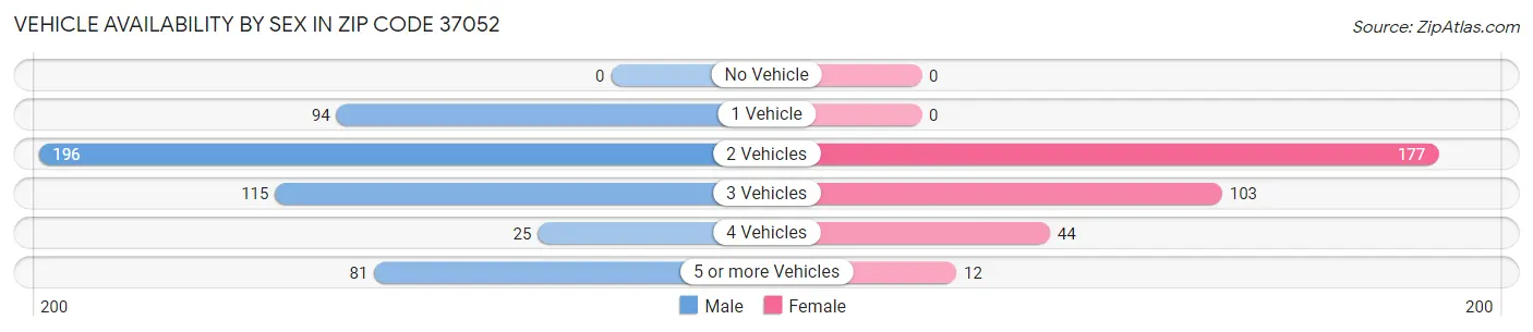 Vehicle Availability by Sex in Zip Code 37052