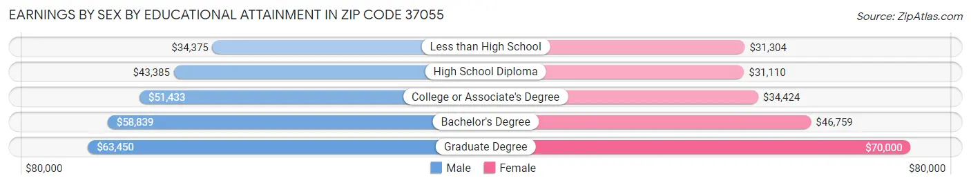 Earnings by Sex by Educational Attainment in Zip Code 37055