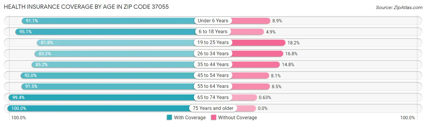 Health Insurance Coverage by Age in Zip Code 37055